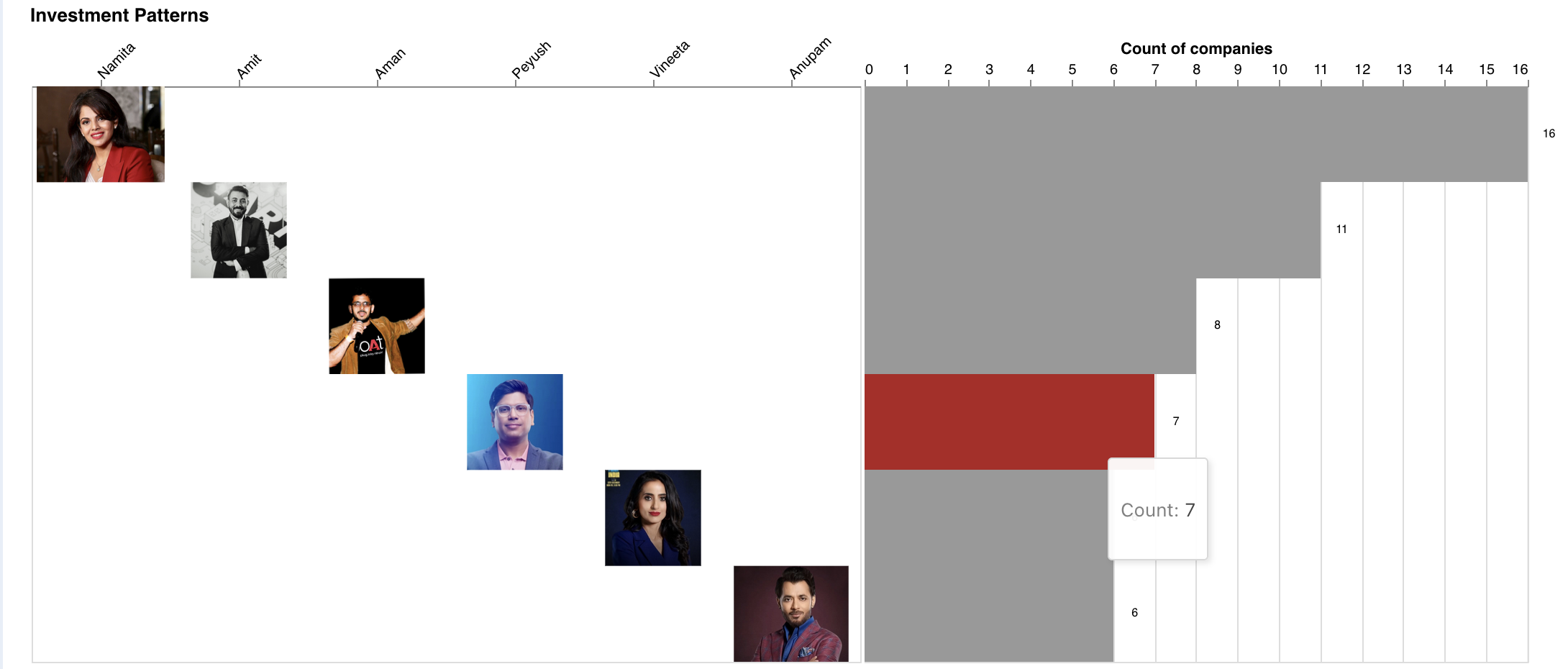 Count of Peyush's season 2 individual investments