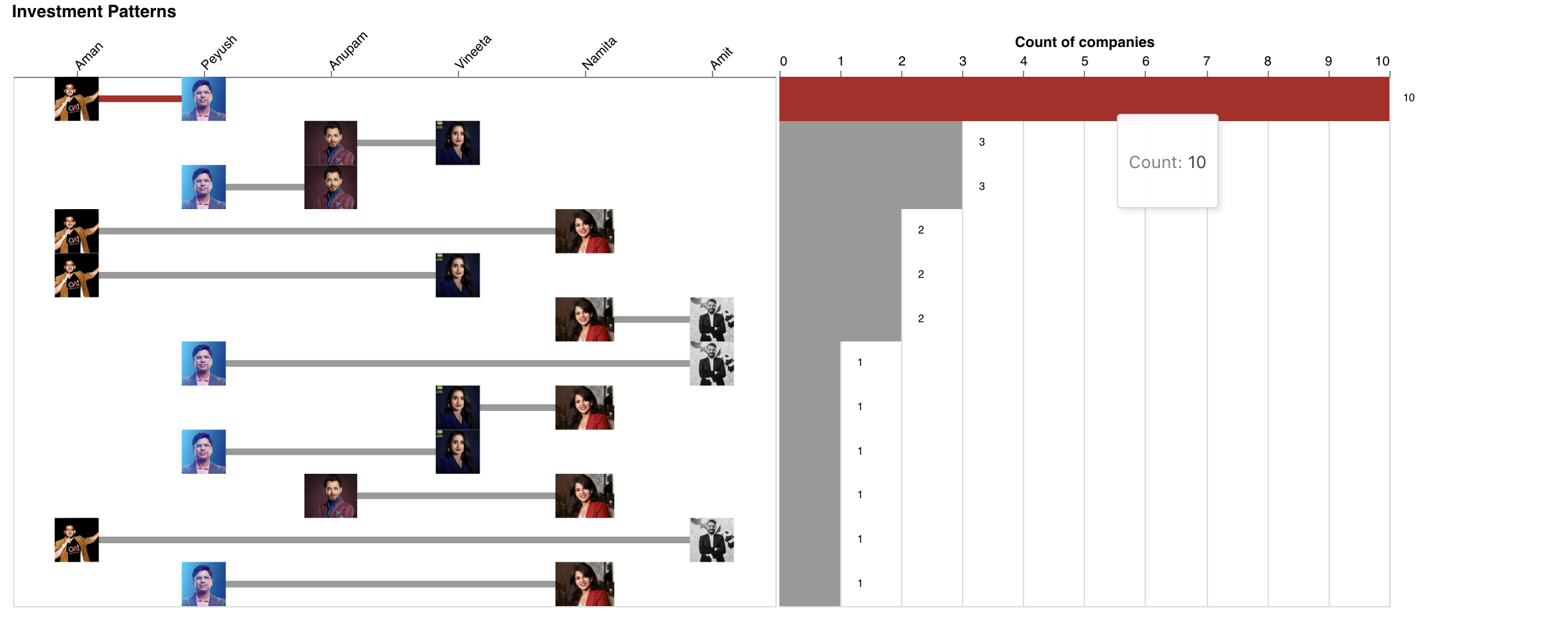 Count of Peyush's season 2 individual investments