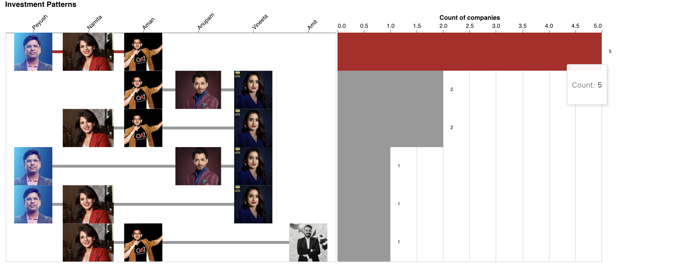 Count of Peyush's season 2 individual investments