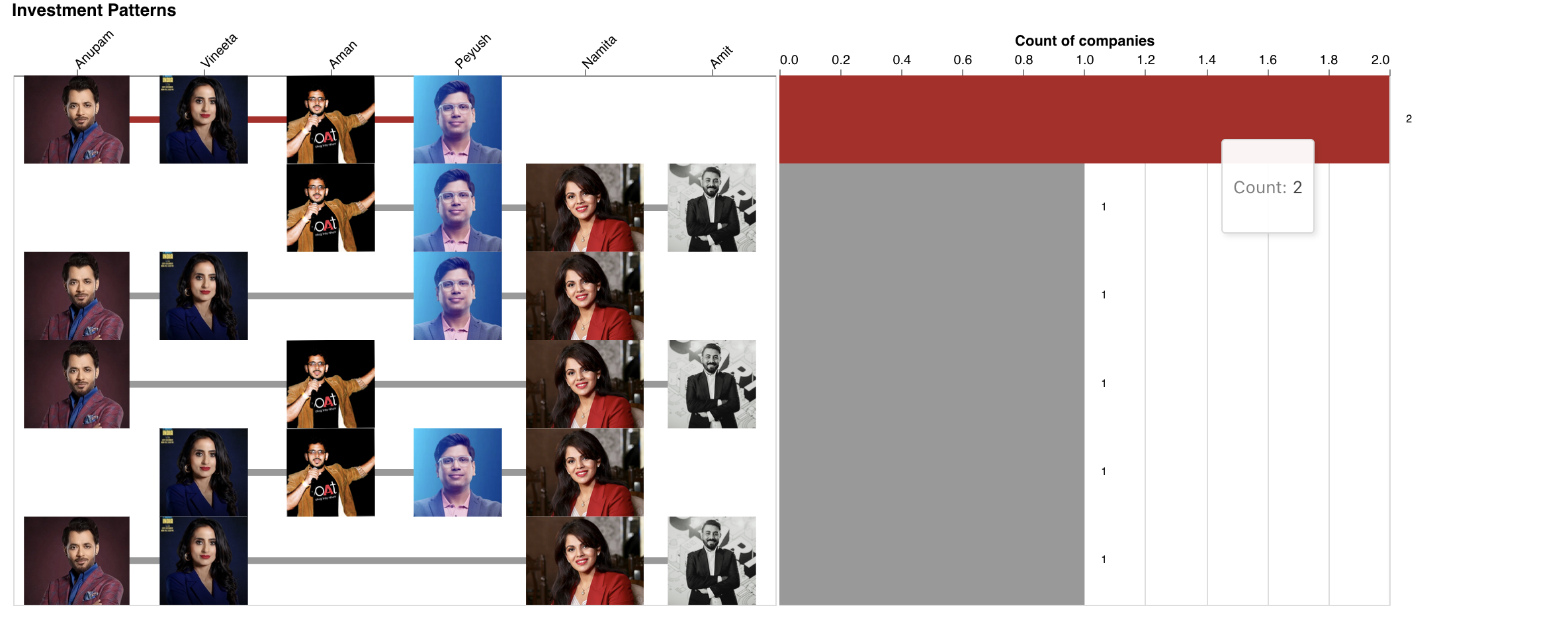 Count of Peyush's season 2 individual investments